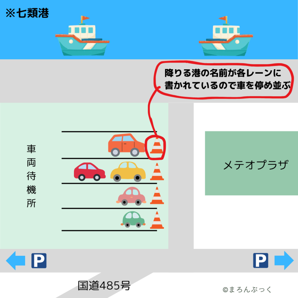 七類港から車をフェリーに乗せる時の駐車位置